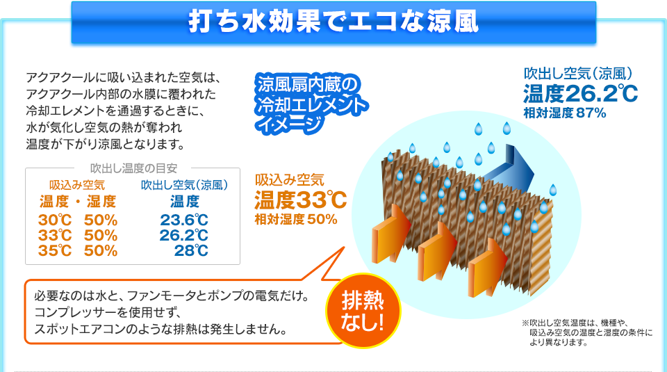 打ち水効果でエコな涼風