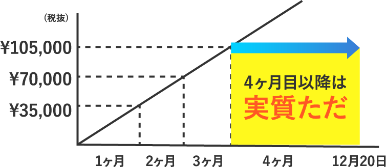 4ヶ月目以降は実質ただ