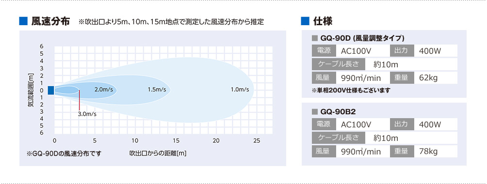 風速分布