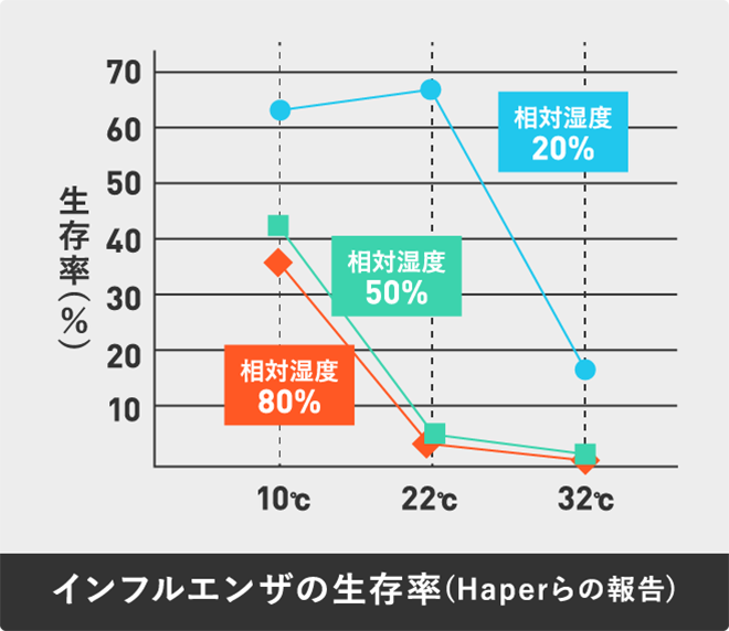 インフルエンザの生存率(Haperらの報告)