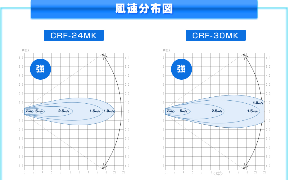 鎌倉製作所 涼風扇 屋内移動形クールルーフファン CRF-30MK-E3 モーター仕様 通販