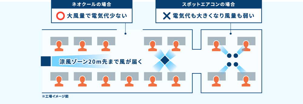 ネオクールの場合大風量で電気代少ない