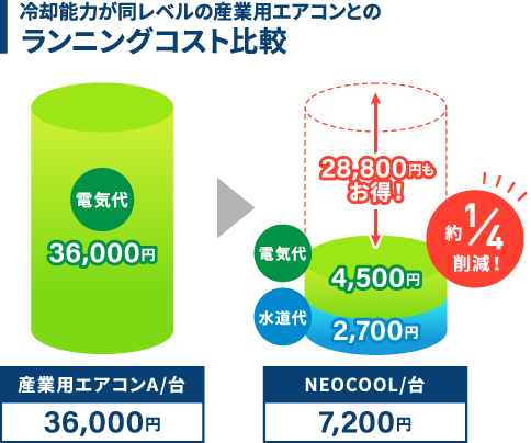 冷却能力が同レベルの産業用エアコンとのランニングコスト比較