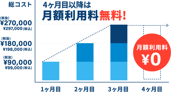 4ヶ月目以降は月額利用料無料！