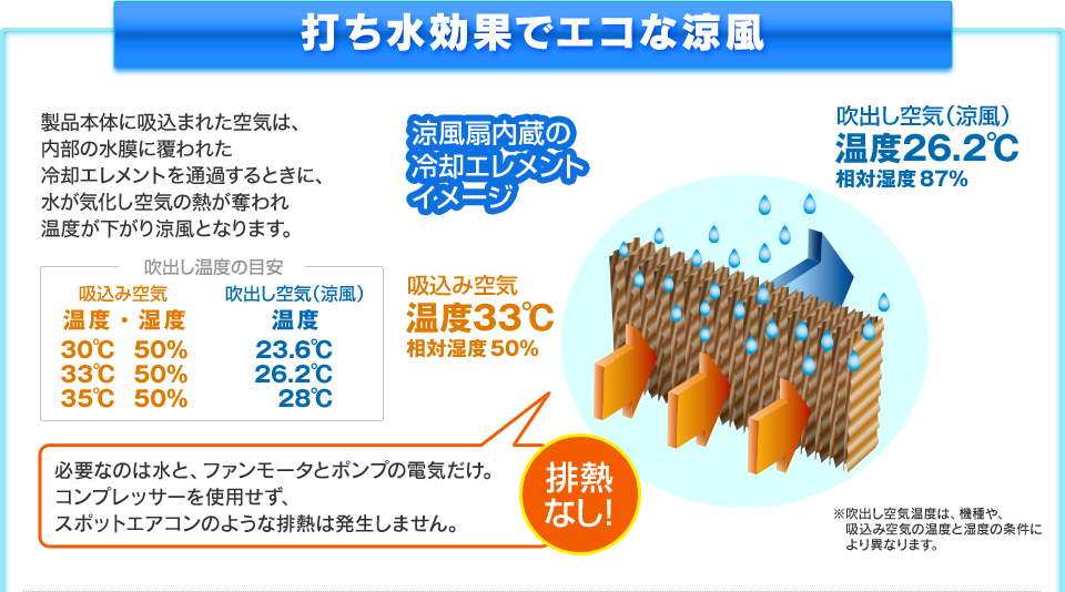 超人気 □鎌倉 気化放熱式涼風扇 アクアクール ミニ 単相100V 50HZ